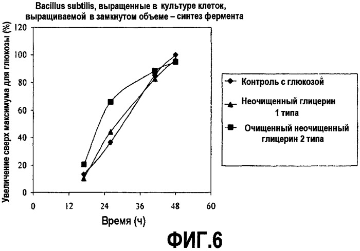 Способ получения белка (патент 2470996)