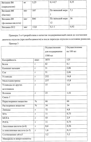 Долговременное питание для больного раком (патент 2420209)