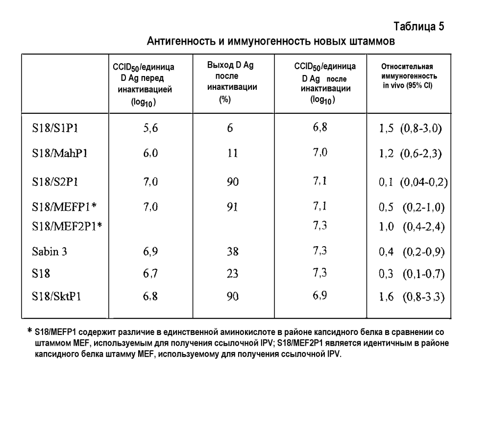 Инактивированная полиовакцина (патент 2599453)