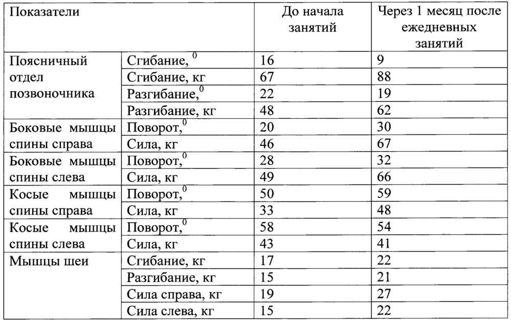 Способ формирования тактики реабилитации лиц молодого возраста с костно-суставными признаками дисплазии соединительной ткани (патент 2651116)