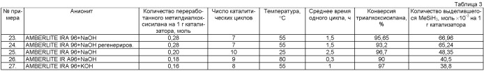 Способ получения силанов типа rnsih4-n диспропорционированием гидридалкоксисиланов типа rnsih(or&#39;)3-n (где n=0; 1; r=me; r&#39;=me, et) и катализаторы для его осуществления (патент 2479350)