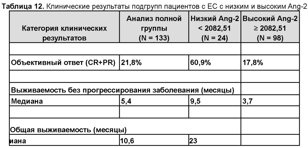 Биомаркер для прогнозирования и оценки чувствительности субъектов с раком эндометрия к соединениям ленватиниба (патент 2658601)
