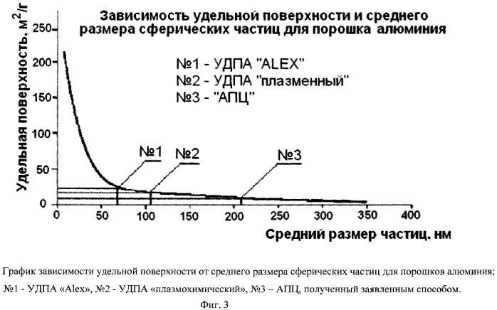 Порошок активированного алюминия, способ его получения, устройство для реализации способа и блок управления устройством (патент 2371284)