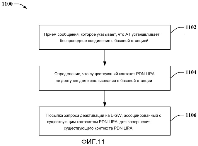 Установление связности сети передачи пакетных данных для трафика локального доступа согласно интернет-протоколу (патент 2536340)