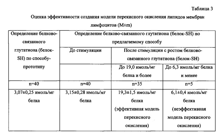 Способ создания модели перекисного окисления лимфоцитов (патент 2541771)