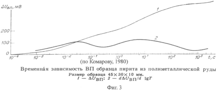 Способ измерения геофизических характеристик с применением последующей инверсии геоэлектрических данных с дополнительным временным фильтром (патент 2491580)