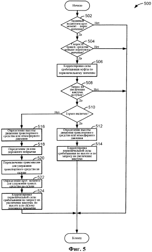 Способ эксплуатации силового агрегата транспортного средства (патент 2569212)