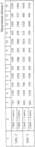 Способ возделывания многолетних кормовых трав (патент 2248110)