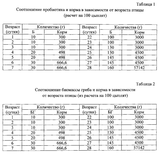 Кормовая добавка для птицеводства и способ выращивания птицы (патент 2574691)