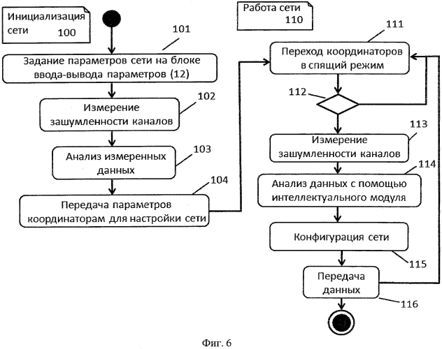 Способ функционирования беспроводной сенсорной сети (патент 2556423)