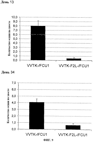 Поксвирусные онколитические векторы (патент 2508401)