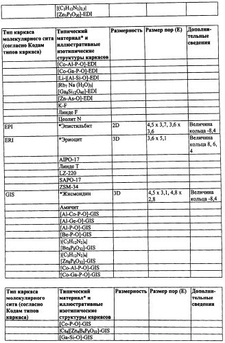 Катализаторы восстановления оксидов азота из нанесенной на мелкопористое молекулярное сито меди, стойкие к старению при колебаниях состава бедной/богатой смеси (патент 2546666)