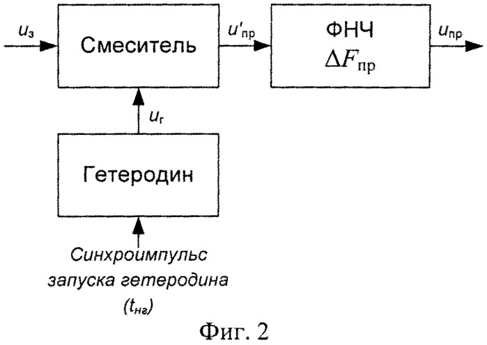 Способ оценивания отношения сигнал/шум по результатам зондирования ионосферы сигналами с лчм (патент 2535243)