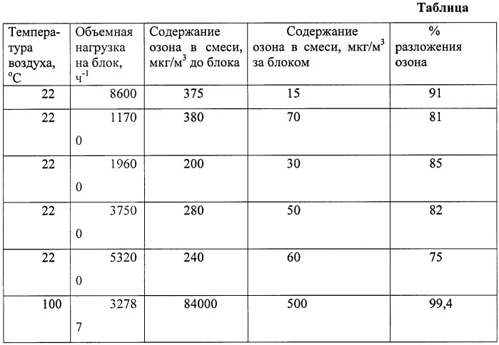 Катализатор для разложения озона и способ его получения (патент 2491991)