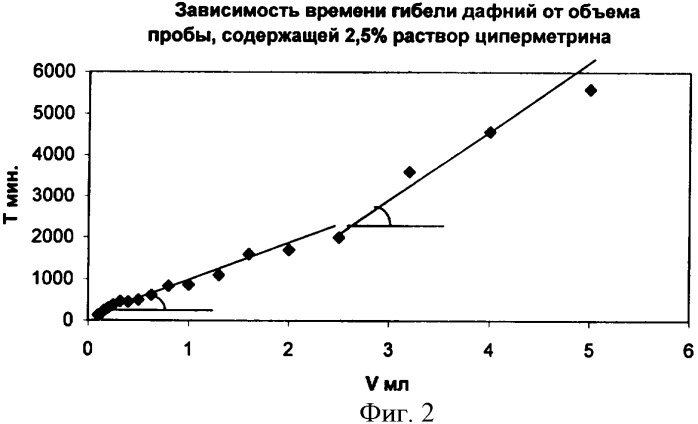 Способ оценки эффективности антигипоксических препаратов на модели дыхательной гипоксии у daphnia magna straus (патент 2362162)