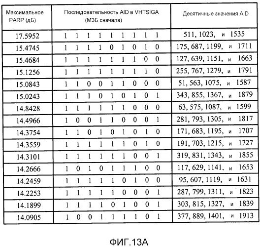 Построение полей сигнала с очень высокой пропускной способностью (vht-sig) для уменьшенного отношения пиковой к средней мощности (papr) (патент 2533309)