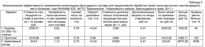 Инсектицидно-фунгцидный состав и способ борьбы с крестоцветными блошками и болезнями льна масличного (патент 2516141)