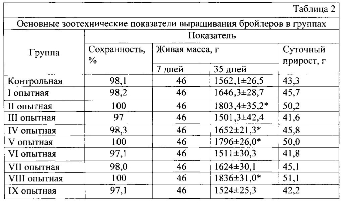 Корм для сельскохозяйственной птицы (патент 2577907)