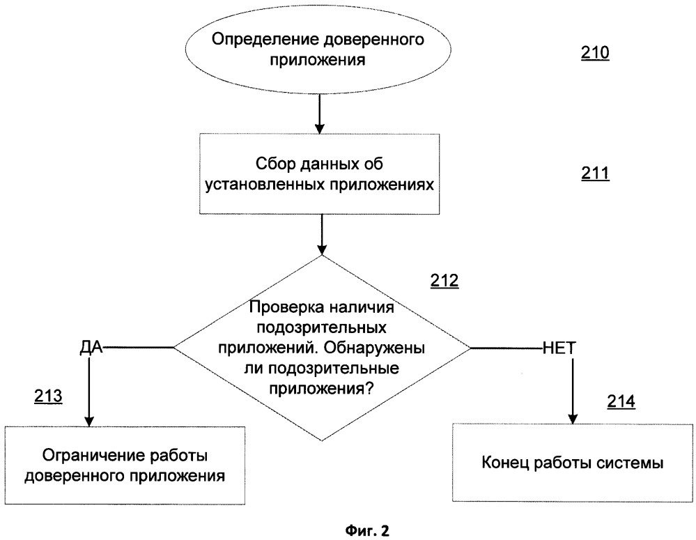 Система и способ ограничения работы доверенных приложений при наличии подозрительных приложений (патент 2595511)