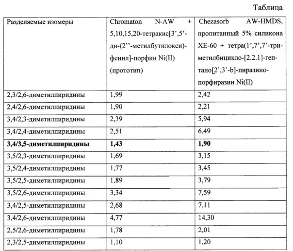 Сорбент для разделения диметилпиридинов методом газовой хроматографии (патент 2641116)