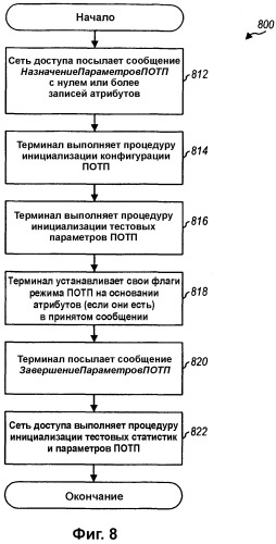 Способ и устройство для тестирования трафика и вспомогательных каналов в системе беспроводной передачи данных (патент 2310999)