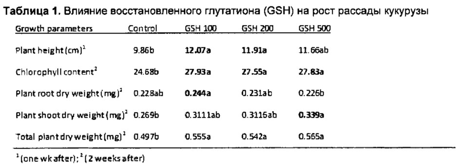 Композиции и способы усиления роста растений (патент 2636167)