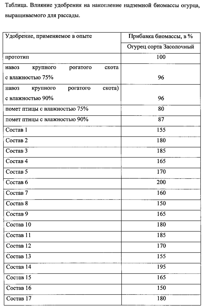 Органическое удобрение и способ его получения (патент 2602626)