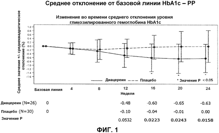 Способы использования диацереина в дополнительном лечении диабета (патент 2563988)