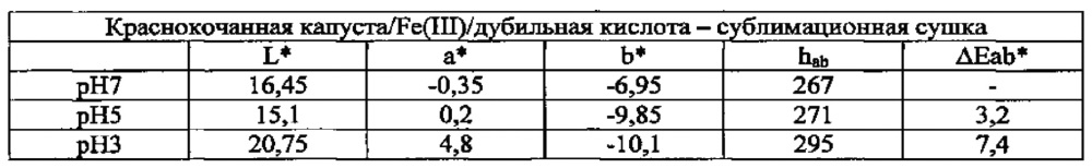 Антоциановая красящая композиция (патент 2628398)