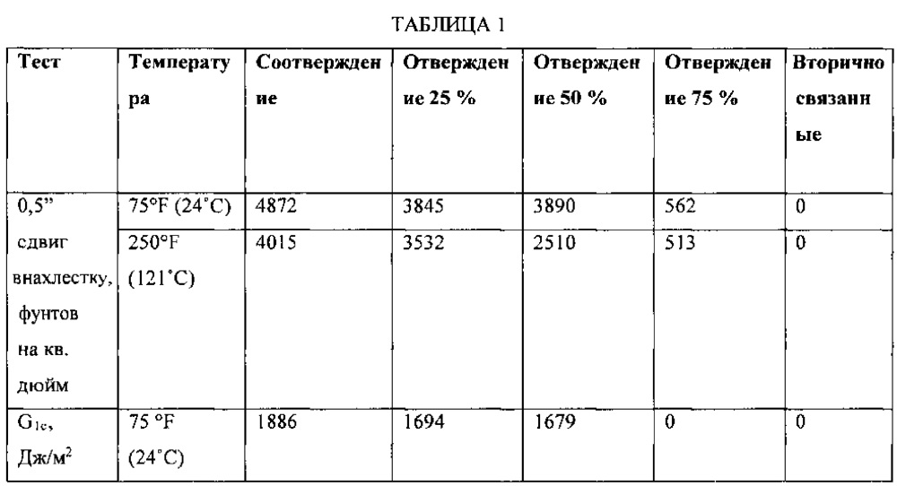 Склеивание композитных материалов (патент 2618055)