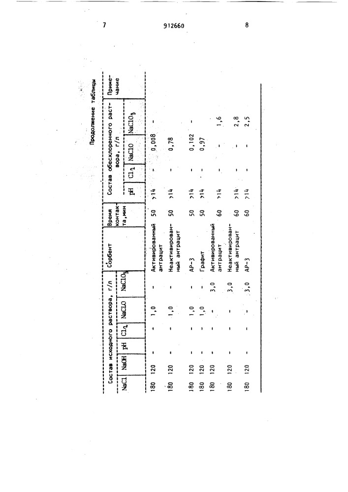 Способ очистки растворов от хлора (патент 912660)