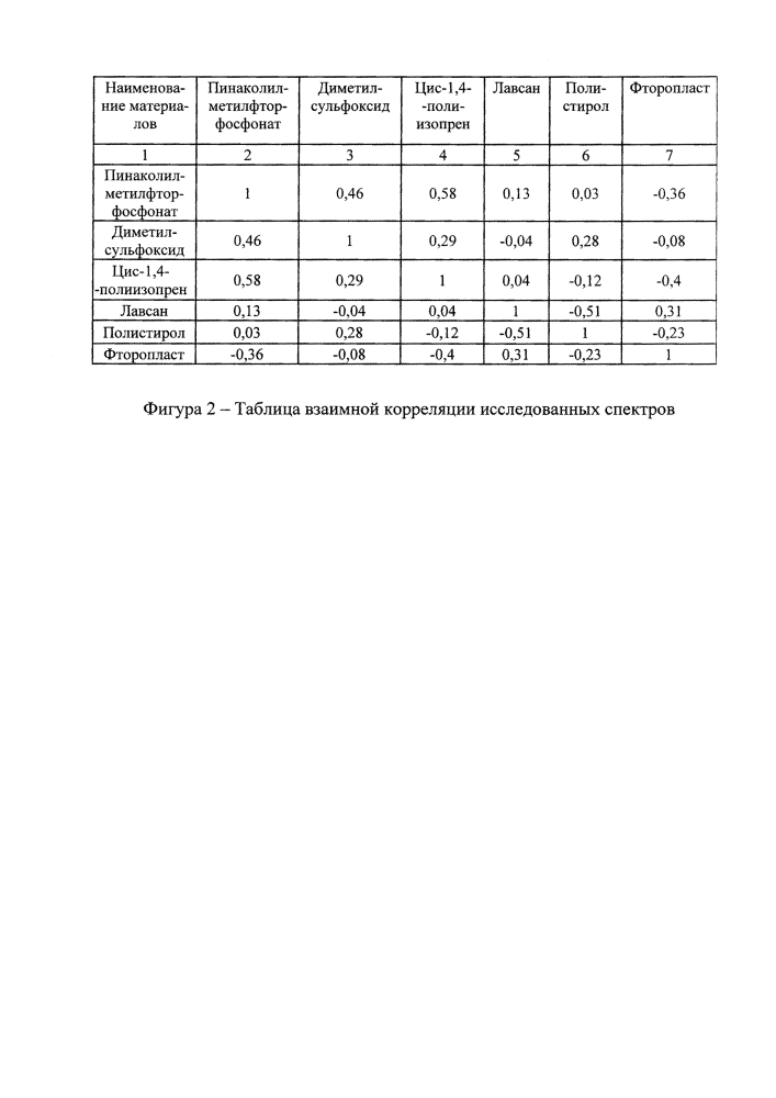 Применение цис-1,4-полиизопрена в качестве имитатора оптических свойств пинаколилметилфторфосфоната (патент 2608629)