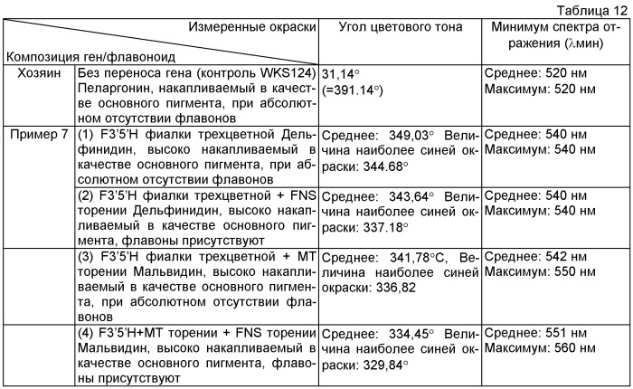 Роза, содержащая флавон и мальдивин, и способ ее получения (патент 2463348)