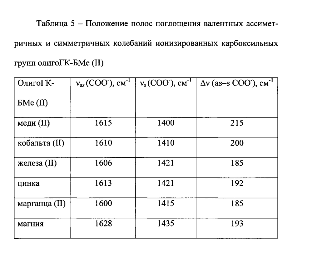 Способ получения координационных соединений олигогалактуроновой кислоты с биогенными металлами (ii), как систем доставки биогенных металлов (ii) и систем выведения тяжелых металлов (ii) (патент 2599494)