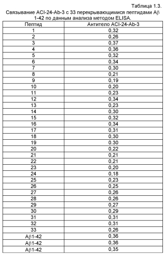 Моноклональное тело против амилоида бета (патент 2571856)