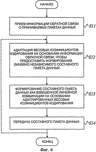 Надежная групповая передача с линейно независимым кодированием пакетов данных (патент 2419997)