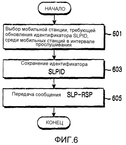 Система и способ обновления идентификатора спящего режима мобильной станции в системе связи с беспроводным широкополосным доступом (bwa) (патент 2356182)