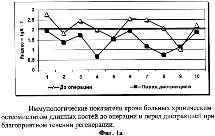 Способ прогнозирования регенерации костной ткани больных остеомиелитом при дистракционном остеосинтезе (патент 2279086)