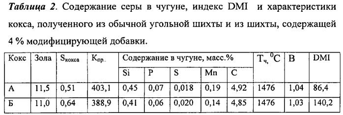 Способ доменной плавки (патент 2544972)