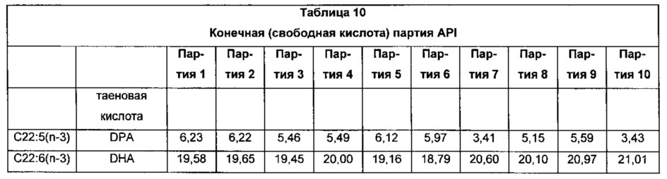 Композиции омега-3 полиненасыщенных жирных кислот в форме свободной кислоты, обогащенные dpa (патент 2664429)