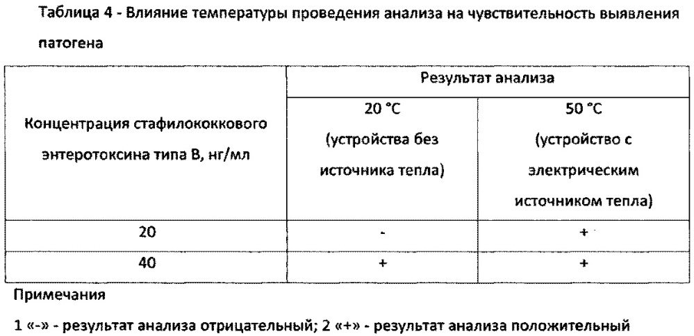 Способ одновременного выявления представителей условных таксономических групп микроорганизмов и устройство иммунохроматографического анализа для его реализации (патент 2614689)