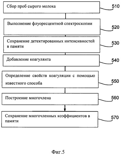 Система и способ онлайнового анализа и сортировки свойств свертывания молока (патент 2497110)