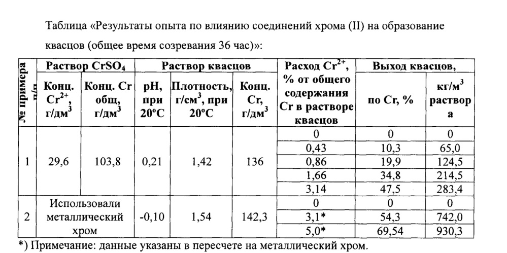 Способ получения кристаллических хромкалиевых квасцов (патент 2639913)