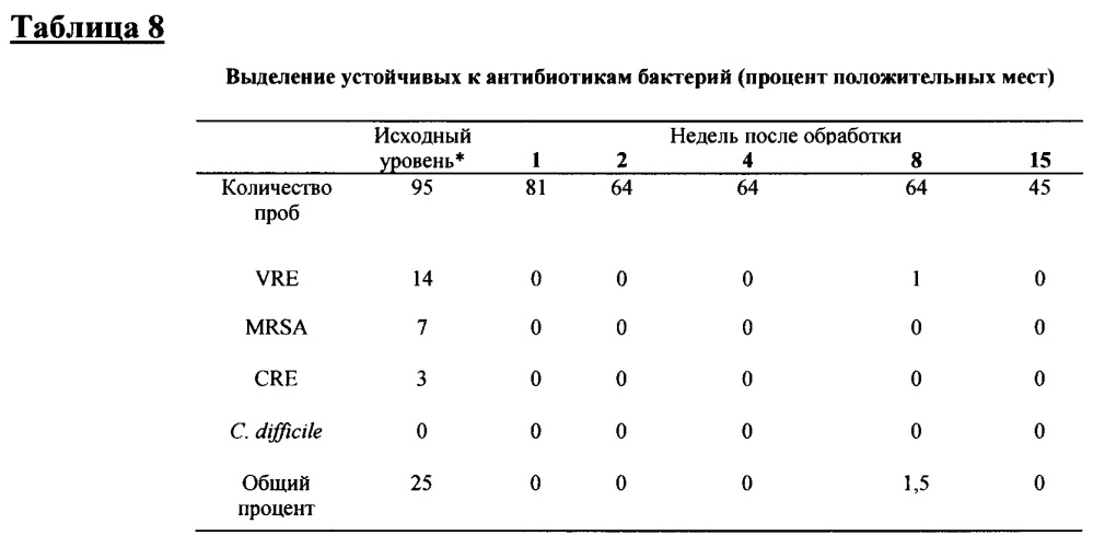 Композиция и способ создания самодезинфицирующейся поверхности (патент 2661880)