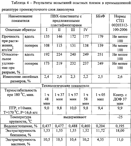 Пластификатор поливинилхлорида (патент 2561923)