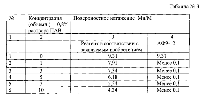 Реагент для разработки нефтяной залежи и способ разработки нефтяной залежи с помощью данного реагента (патент 2559976)