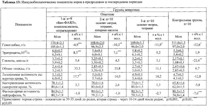 Способ коррекции иммунобиохимического статуса у коров в предродовом и послеродовом периодах (патент 2557527)