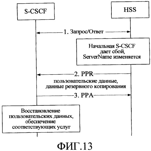 Способ, устройство и система аварийного восстановления ims (патент 2449501)