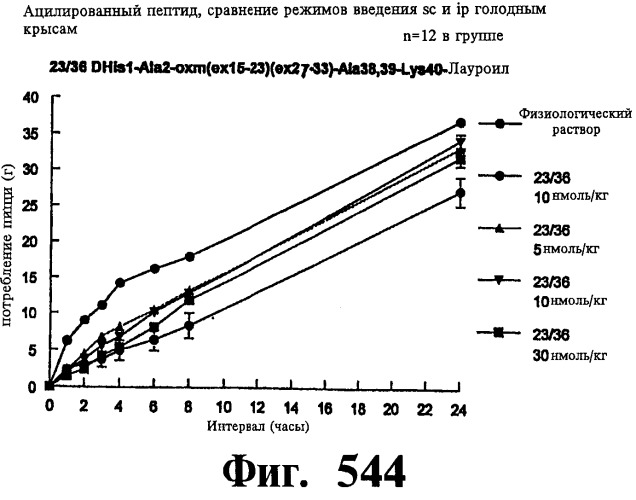 Соединения оксинтомодулина (варианты), фармацевтическая композиция на их основе, способы лечения и профилактики ожирения и сопутствующих заболеваний (варианты) и лекарственное средство (варианты) (патент 2485135)