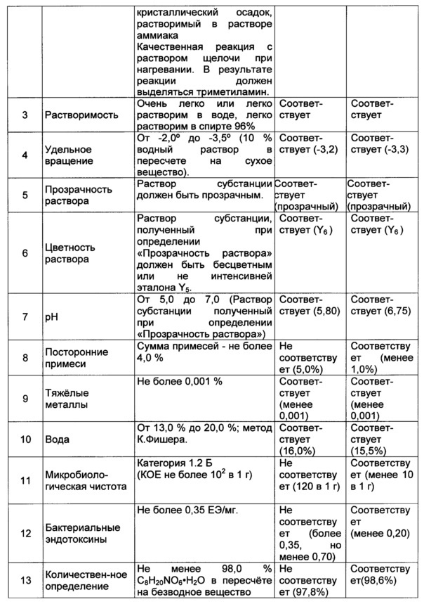 Способ получения l-a-глицерофосфорилхолина фармакопейного качества (патент 2635665)